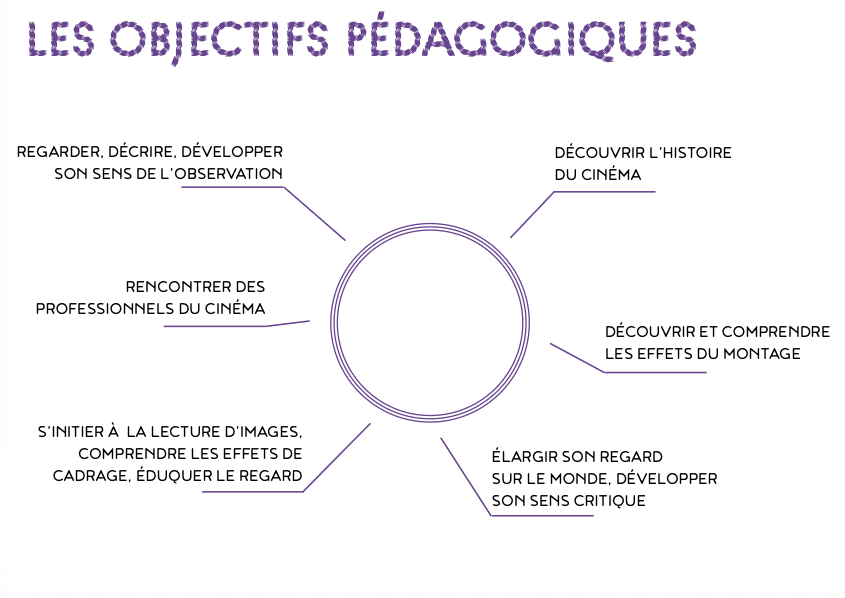 Graphique expliquant les objectifs pédagogiques