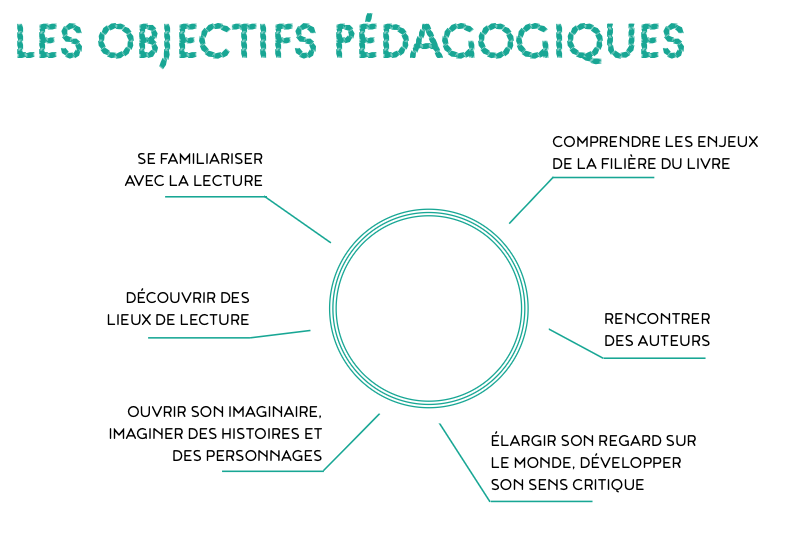 Graphique expliquant les objectifs pédagogiques